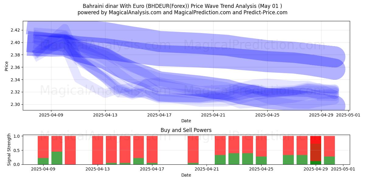  Bahraini dinar With Euro (BHDEUR(Forex)) Support and Resistance area (01 May) 