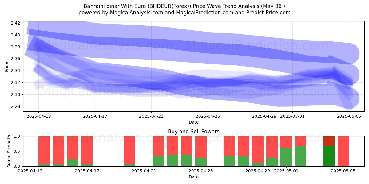  Dinar do Bahrein com euro (BHDEUR(Forex)) Support and Resistance area (06 May) 