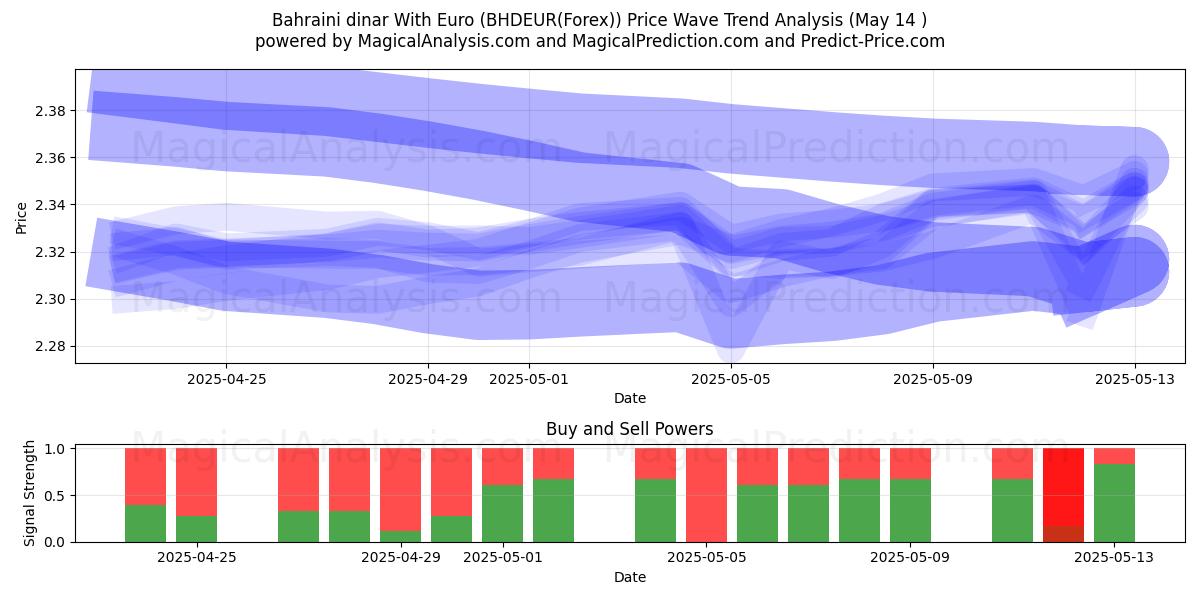  Dinaro del Bahrein con l'euro (BHDEUR(Forex)) Support and Resistance area (14 May) 