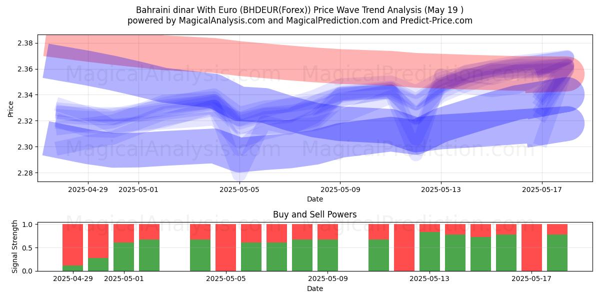 Bahraini dinar With Euro (BHDEUR(Forex)) Support and Resistance area (19 May) 