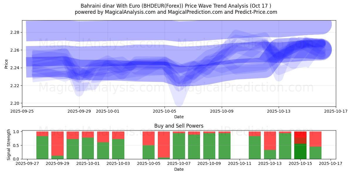 Dinaro del Bahrein con l'euro (BHDEUR(Forex)) Support and Resistance area (16 Oct) Dinaro del Bahrein con l'euro (BHDEUR(Forex)) Support and Resistance area (16 Oct)
