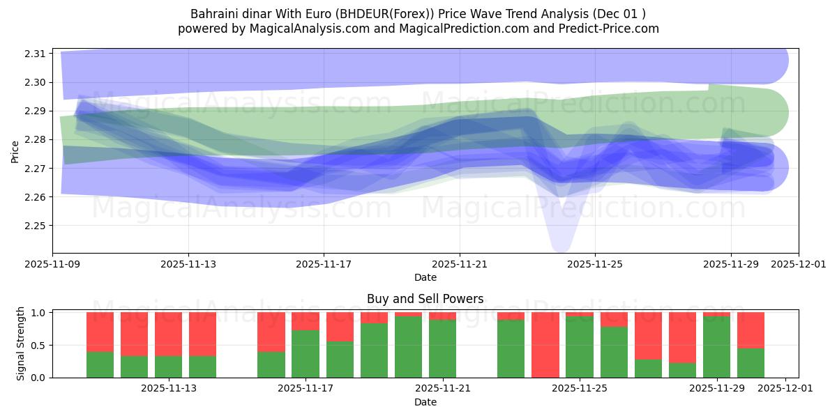  Dinar bahreiní con euro (BHDEUR(Forex)) Support and Resistance area (30 Nov) 