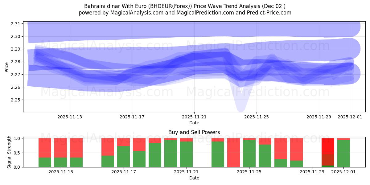  دینار بحرین با یورو (BHDEUR(Forex)) Support and Resistance area (01 Dec) 