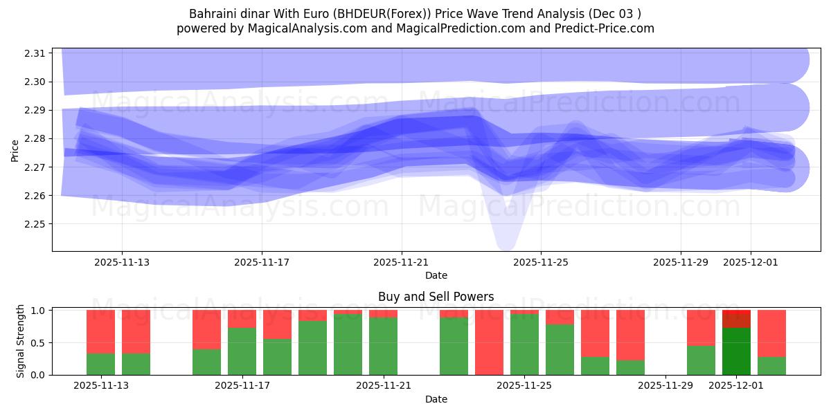  Bahrainsk dinar med euro (BHDEUR(Forex)) Support and Resistance area (02 Dec) 