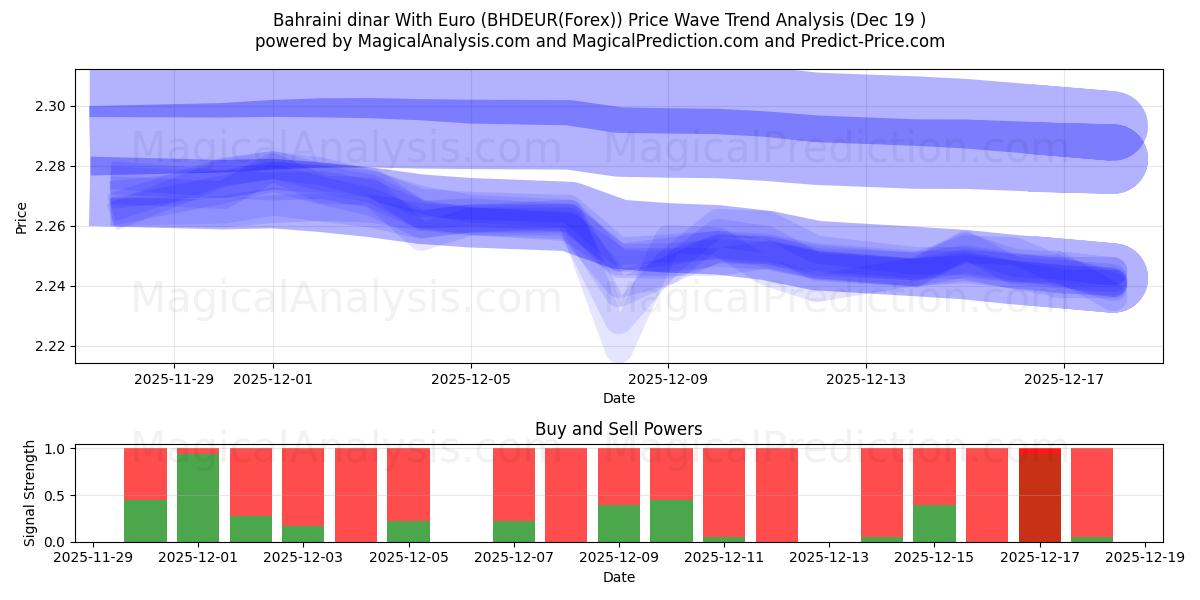  巴林第纳尔 兑换 欧元 (BHDEUR(Forex)) Support and Resistance area (18 Dec) 