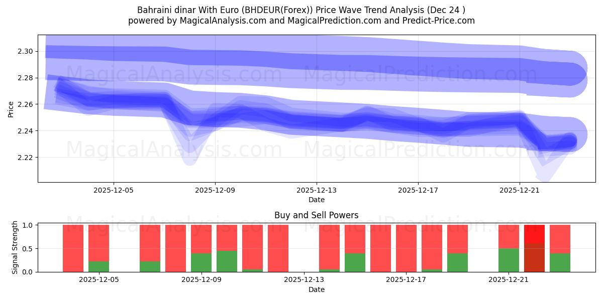  バーレーンディナールとユーロ (BHDEUR(Forex)) Support and Resistance area (23 Dec) 