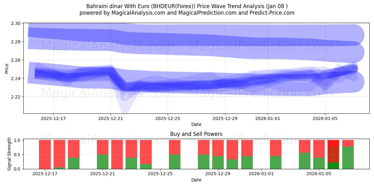  Bahrainin dinaari Euron kanssa (BHDEUR(Forex)) Support and Resistance area (07 Jan) 