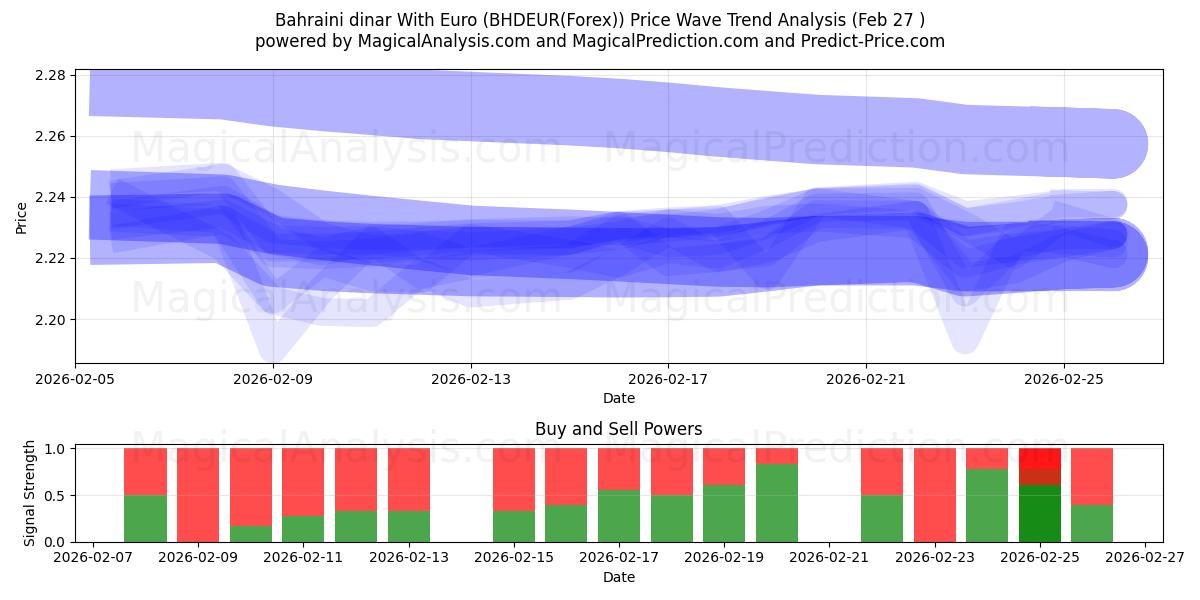  Dinaro del Bahrein con l'euro (BHDEUR(Forex)) Support and Resistance area (26 Feb) 