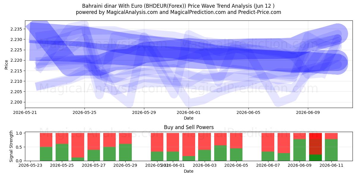  Bahrainsk dinar med euro (BHDEUR(Forex)) Support and Resistance area (29 May) 