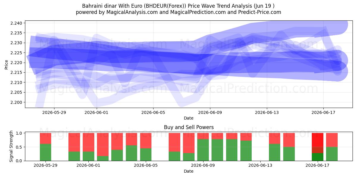  Bahreyn dinarı Euro ile (BHDEUR(Forex)) Support and Resistance area (18 Jun) 