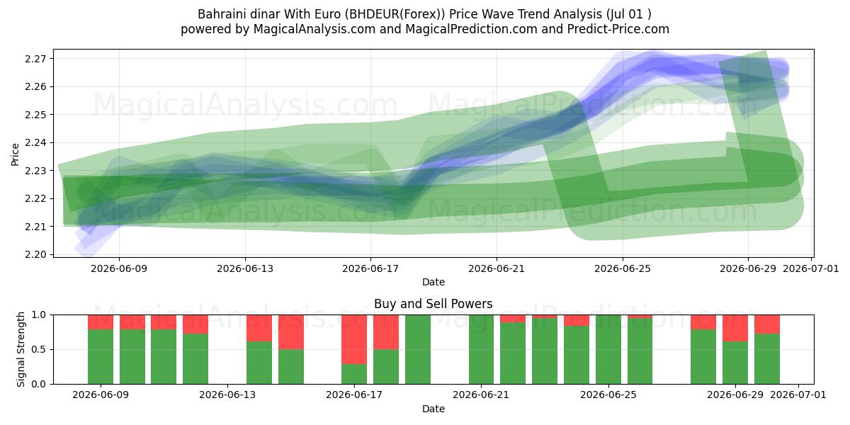  바레인 디나르(유로 포함) (BHDEUR(Forex)) Support and Resistance area (30 Jun) 