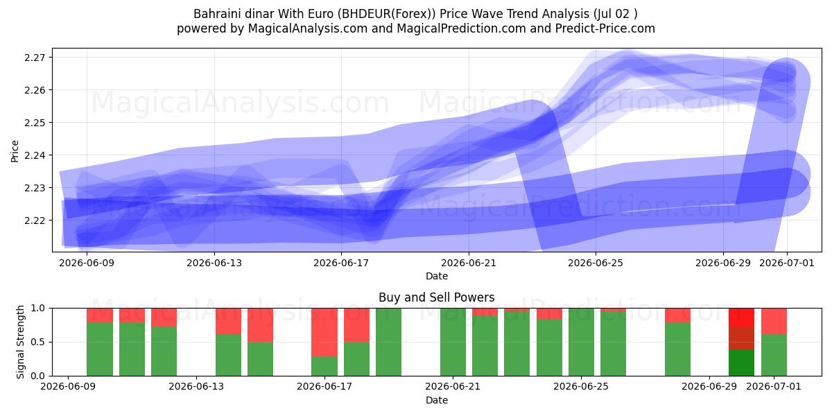  Bahrainsk dinar med euro (BHDEUR(Forex)) Support and Resistance area (01 Jul) 