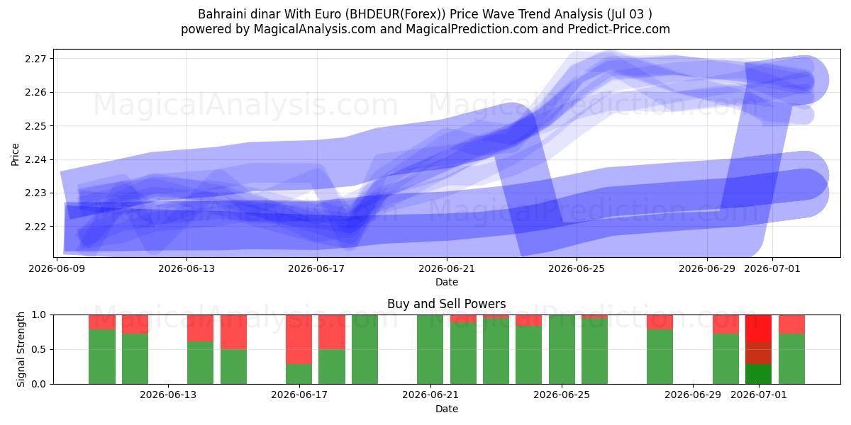 Bahrainsk dinar med euro (BHDEUR(Forex)) Support and Resistance area (02 Jul) 