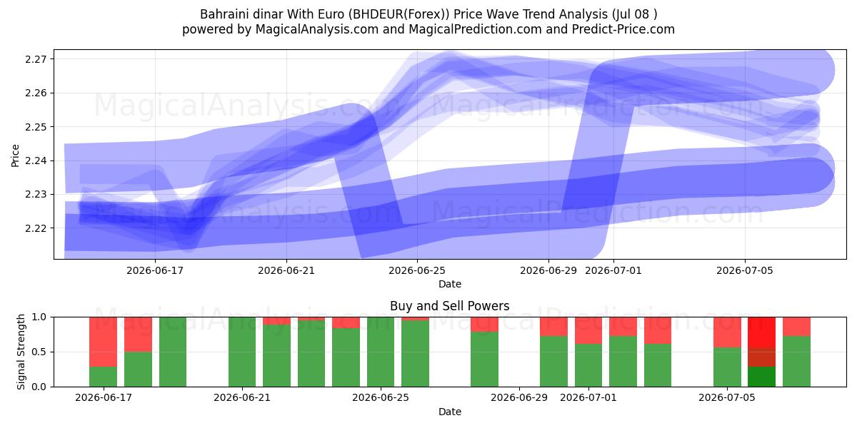  Bahraini dinar With Euro (BHDEUR(Forex)) Support and Resistance area (07 Jul) 