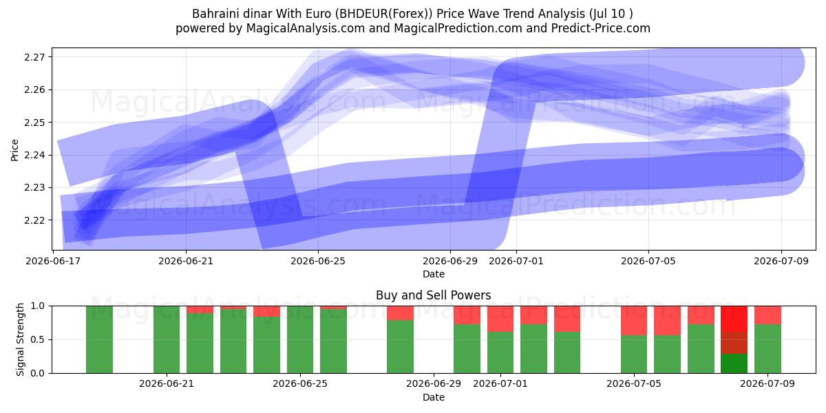 Бахрейнский динар к евро (BHDEUR(Forex)) Support and Resistance area (09 Jul) 