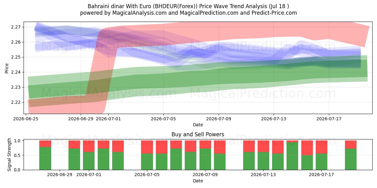  Bahrainsk dinar med euro (BHDEUR(Forex)) Support and Resistance area (19 Jul) 