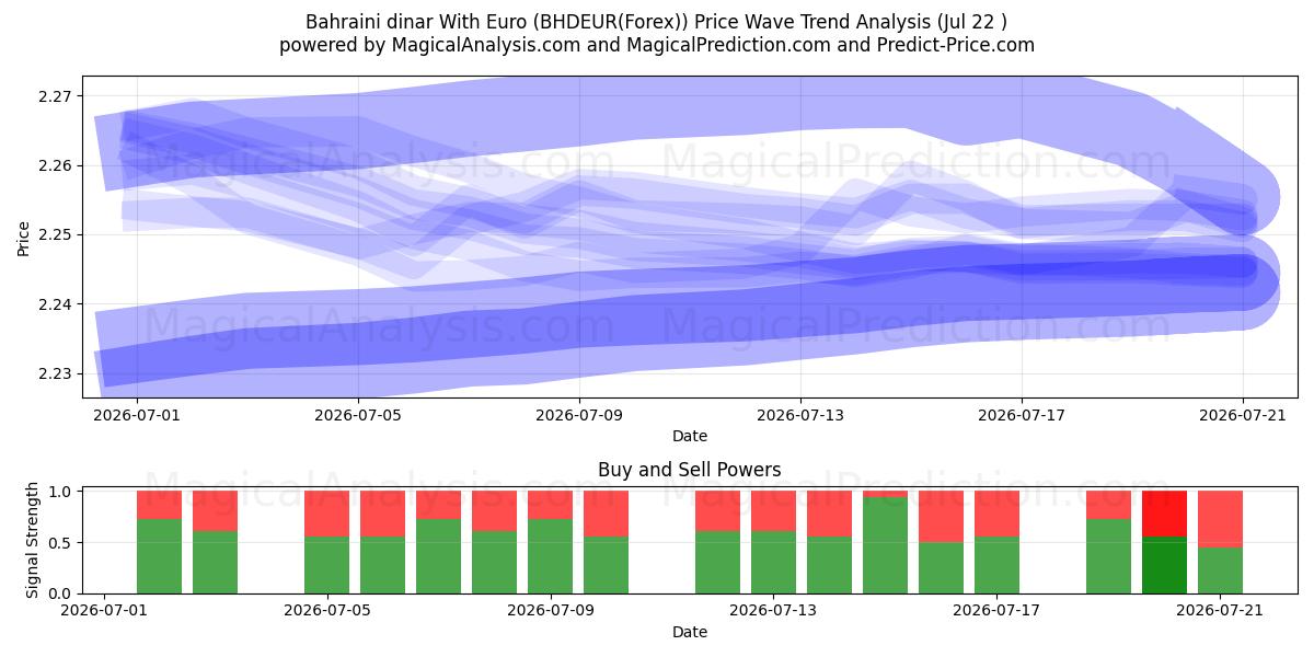  바레인 디나르(유로 포함) (BHDEUR(Forex)) Support and Resistance area (21 Jul) 