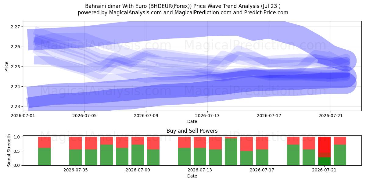  Bahrainsk dinar med euro (BHDEUR(Forex)) Support and Resistance area (22 Jul) 