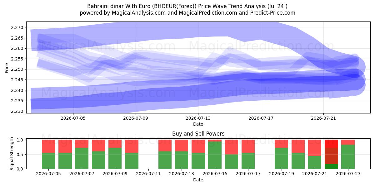  Dinar do Bahrein com euro (BHDEUR(Forex)) Support and Resistance area (23 Jul) 