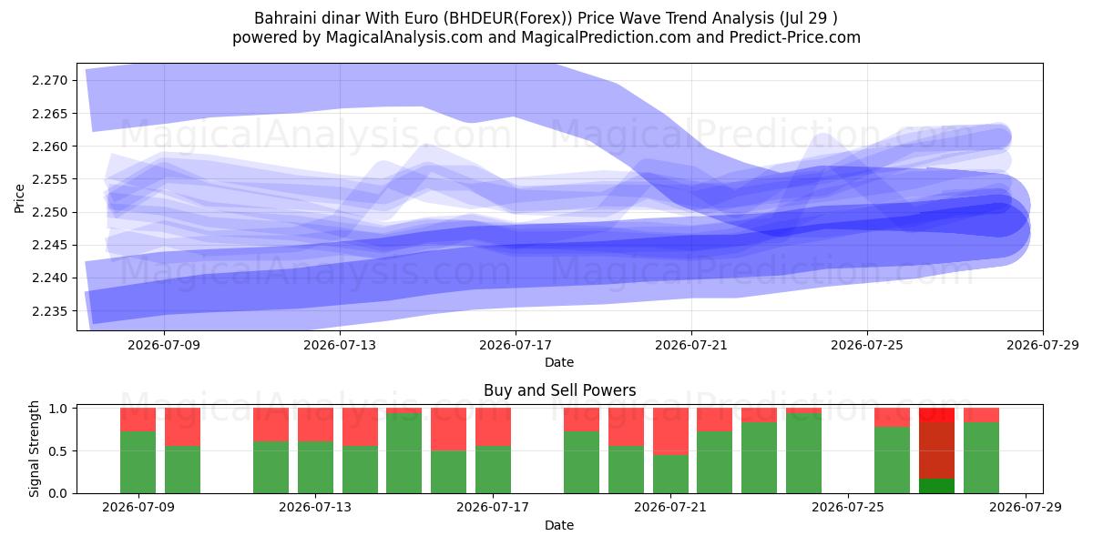  Dinar bahreïnien avec euro (BHDEUR(Forex)) Support and Resistance area (28 Jul) 