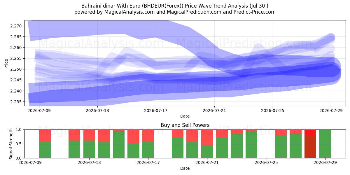  Bahrainsk dinar med euro (BHDEUR(Forex)) Support and Resistance area (29 Jul) 
