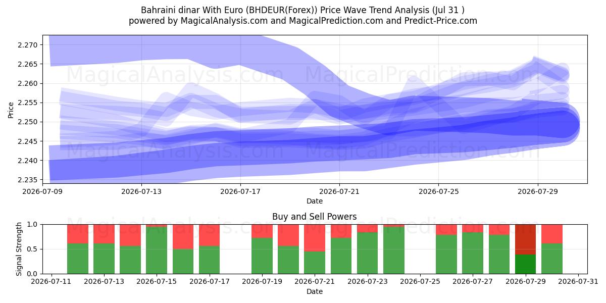  Bahreyn dinarı Euro ile (BHDEUR(Forex)) Support and Resistance area (30 Jul) 