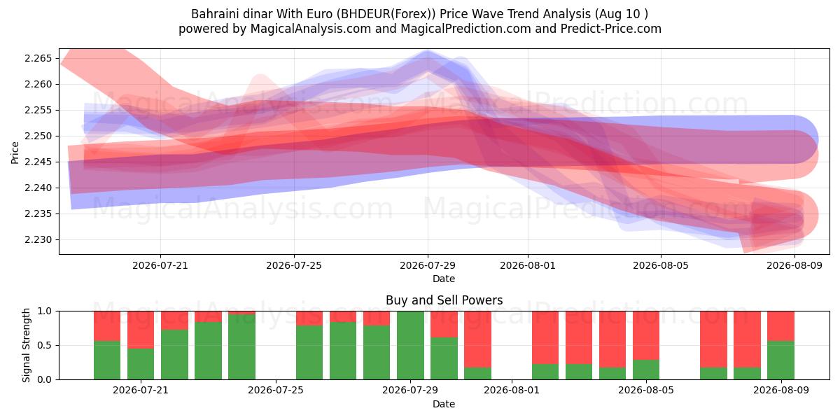  Bahrainsk dinar med euro (BHDEUR(Forex)) Support and Resistance area (09 Aug) 