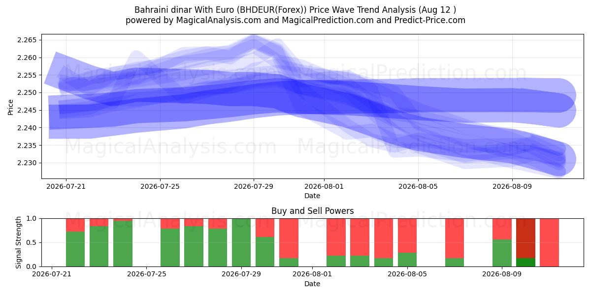  Dinar do Bahrein com euro (BHDEUR(Forex)) Support and Resistance area (11 Aug) 