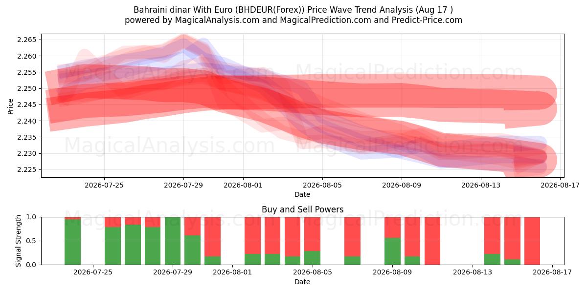  دینار بحرین با یورو (BHDEUR(Forex)) Support and Resistance area (16 Aug) 
