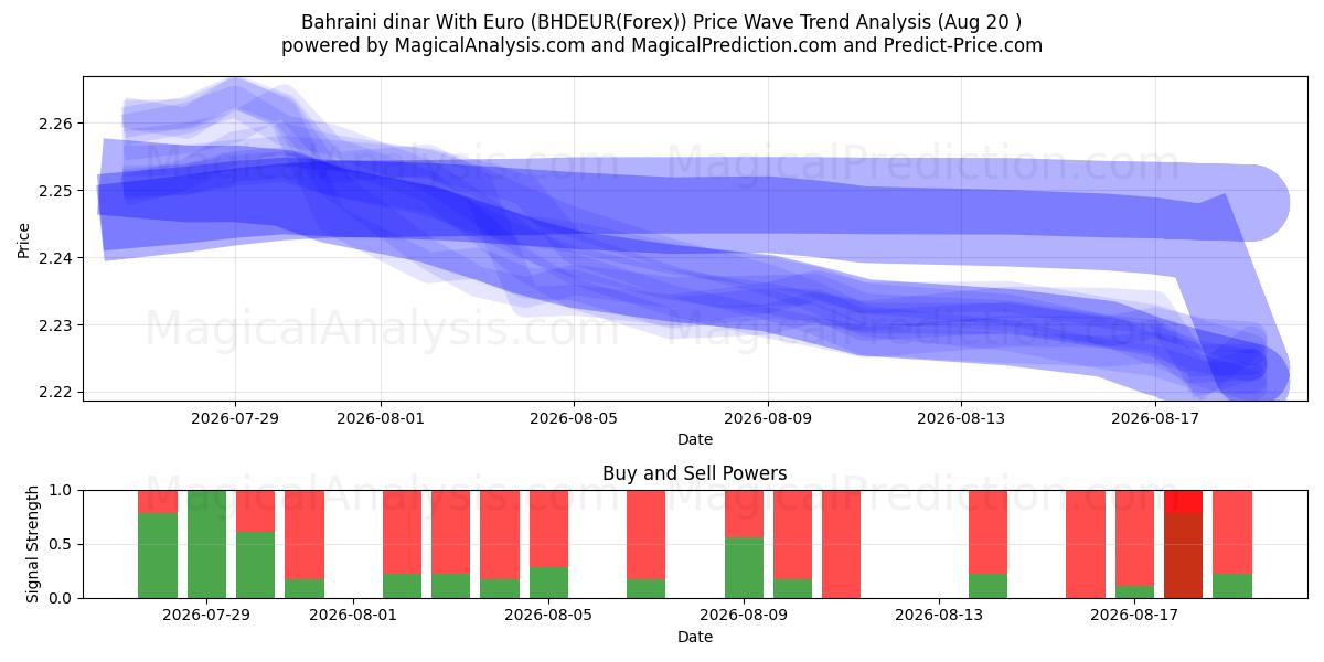 Bahrainsk dinar med euro (BHDEUR(Forex)) Support and Resistance area (18 Aug) 