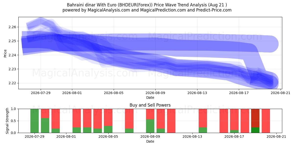  バーレーンディナールとユーロ (BHDEUR(Forex)) Support and Resistance area (20 Aug) 