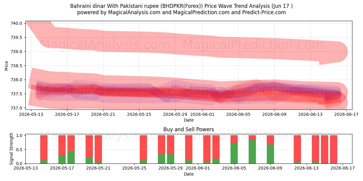  Bahrain-Dinar Mit pakistanischer Rupie (BHDPKR(Forex)) Support and Resistance area (09 Jun) 