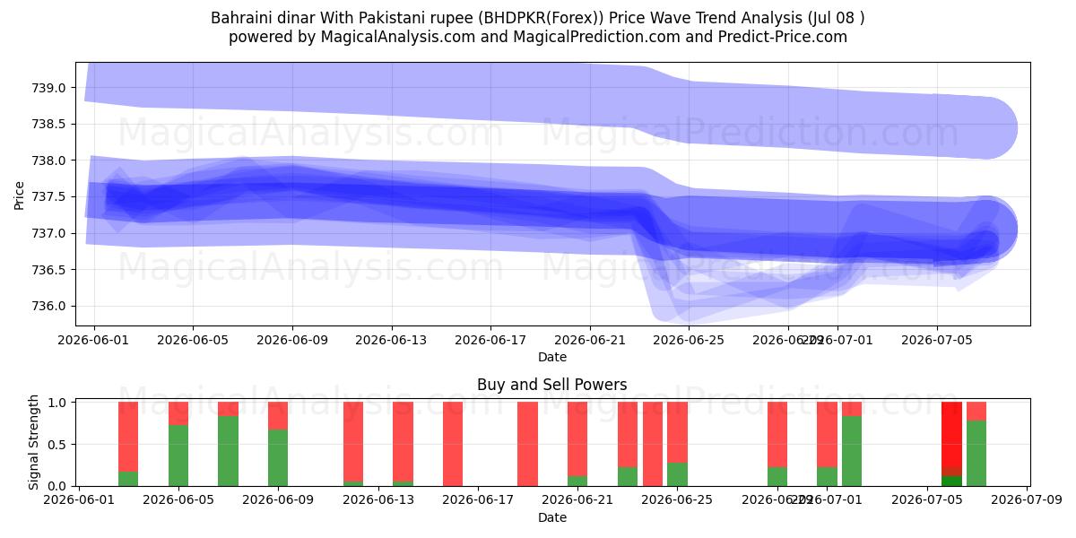  Bahraini dinar With Pakistani rupee (BHDPKR(Forex)) Support and Resistance area (07 Jul) 