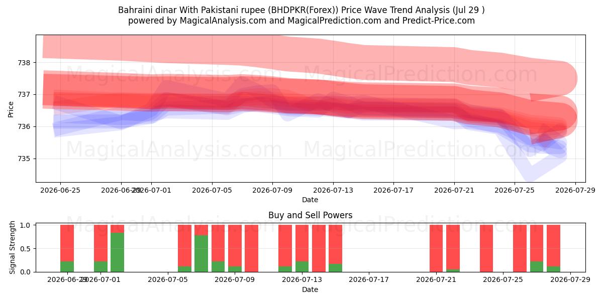  Bahrainsk dinar med pakistanska rupier (BHDPKR(Forex)) Support and Resistance area (28 Jul) 