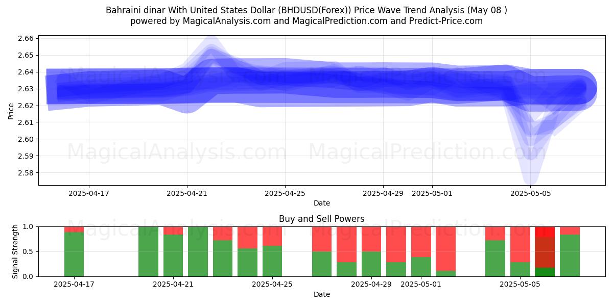 دینار بحرین با دلار آمریکا (BHDUSD(Forex)) Support and Resistance area (08 May) 