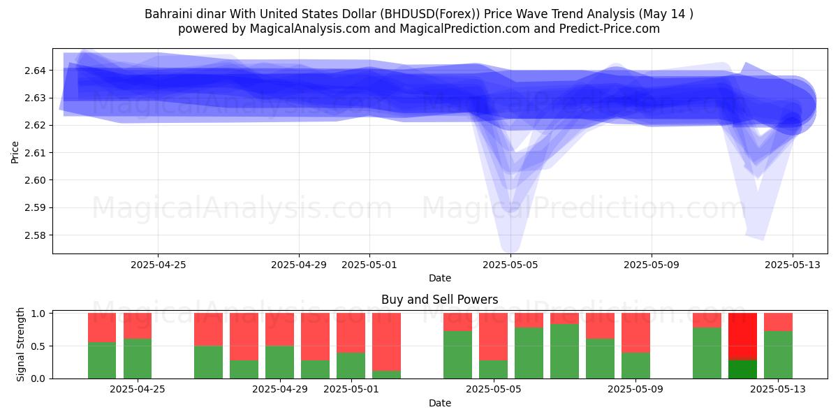  Dinar bahreiní Con Dólar estadounidense (BHDUSD(Forex)) Support and Resistance area (14 May) 