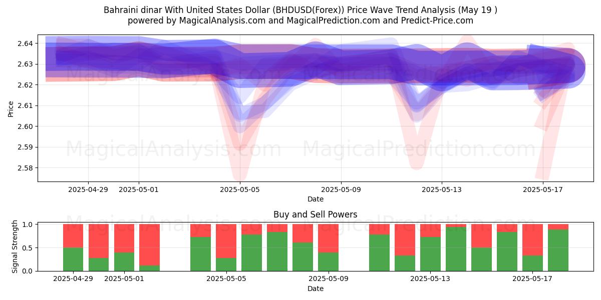  دینار بحرین با دلار آمریکا (BHDUSD(Forex)) Support and Resistance area (19 May) 