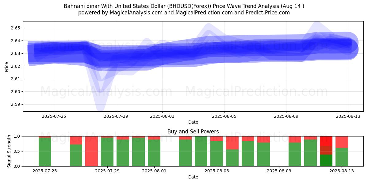  バーレーンディナールと米ドル (BHDUSD(Forex)) Support and Resistance area (13 Aug) 