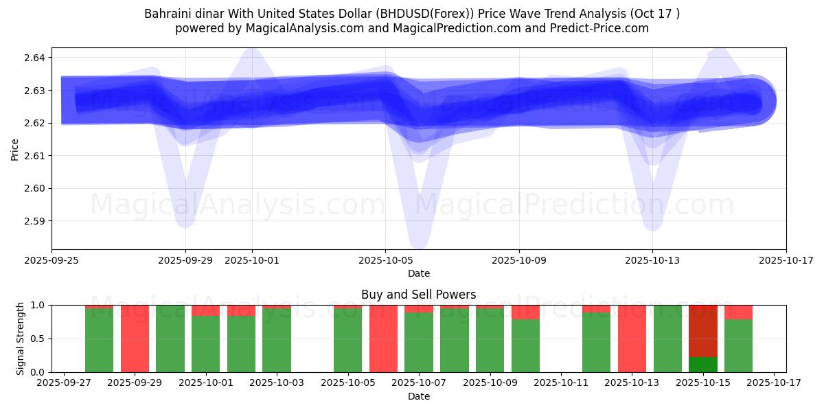 バーレーンディナールと米ドル (BHDUSD(Forex)) Support and Resistance area (16 Oct) バーレーンディナールと米ドル (BHDUSD(Forex)) Support and Resistance area (16 Oct)