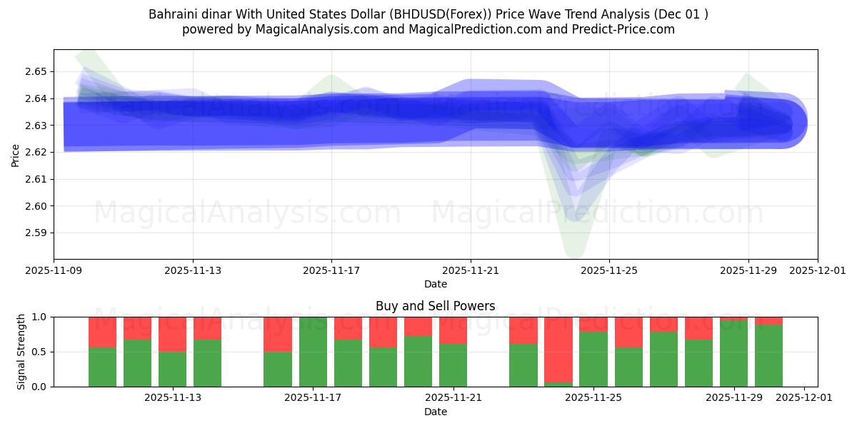  Bahrainsk dinar med amerikansk dollar (BHDUSD(Forex)) Support and Resistance area (30 Nov) 