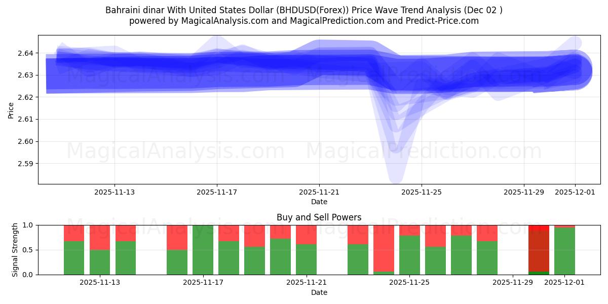  Bahrainsk dinar med amerikanske dollar (BHDUSD(Forex)) Support and Resistance area (01 Dec) 