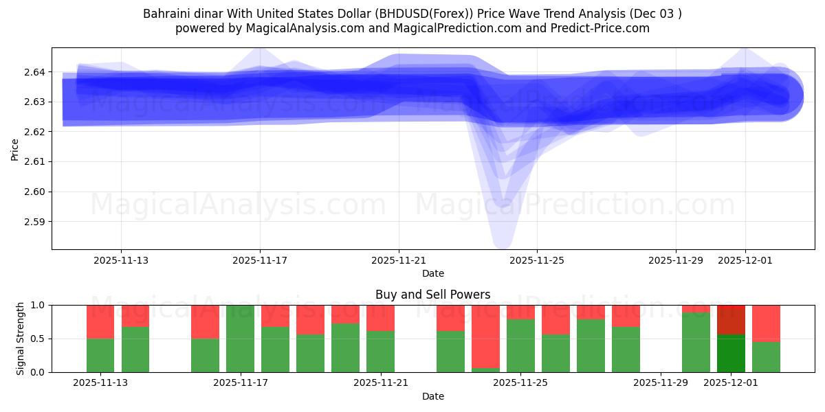  巴林第纳尔兑美元 (BHDUSD(Forex)) Support and Resistance area (02 Dec) 