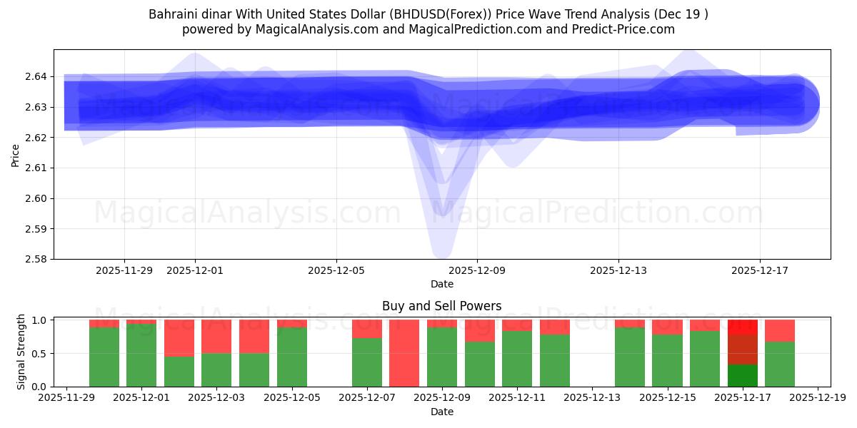  미국 달러와 바레인 디나르 (BHDUSD(Forex)) Support and Resistance area (18 Dec) 
