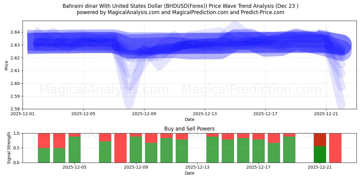  الدينار البحريني مقابل الدولار الأمريكي (BHDUSD(Forex)) Support and Resistance area (22 Dec) 