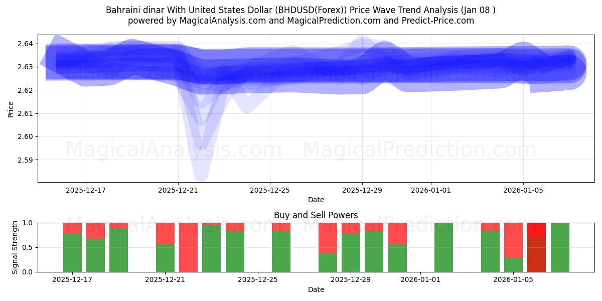  Bahraini dinar With United States Dollar (BHDUSD(Forex)) Support and Resistance area (07 Jan) 