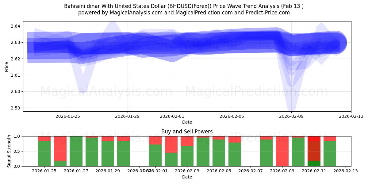  Bahraini dinar With United States Dollar (BHDUSD(Forex)) Support and Resistance area (12 Feb) 