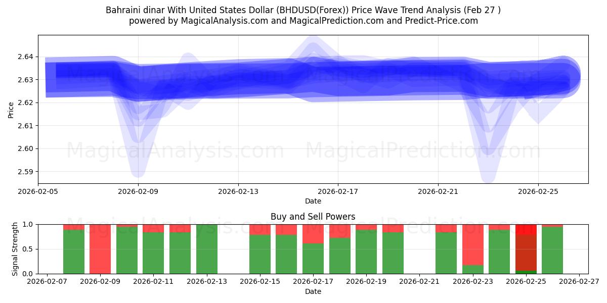  Bahreinse dinar met Amerikaanse dollar (BHDUSD(Forex)) Support and Resistance area (26 Feb) 