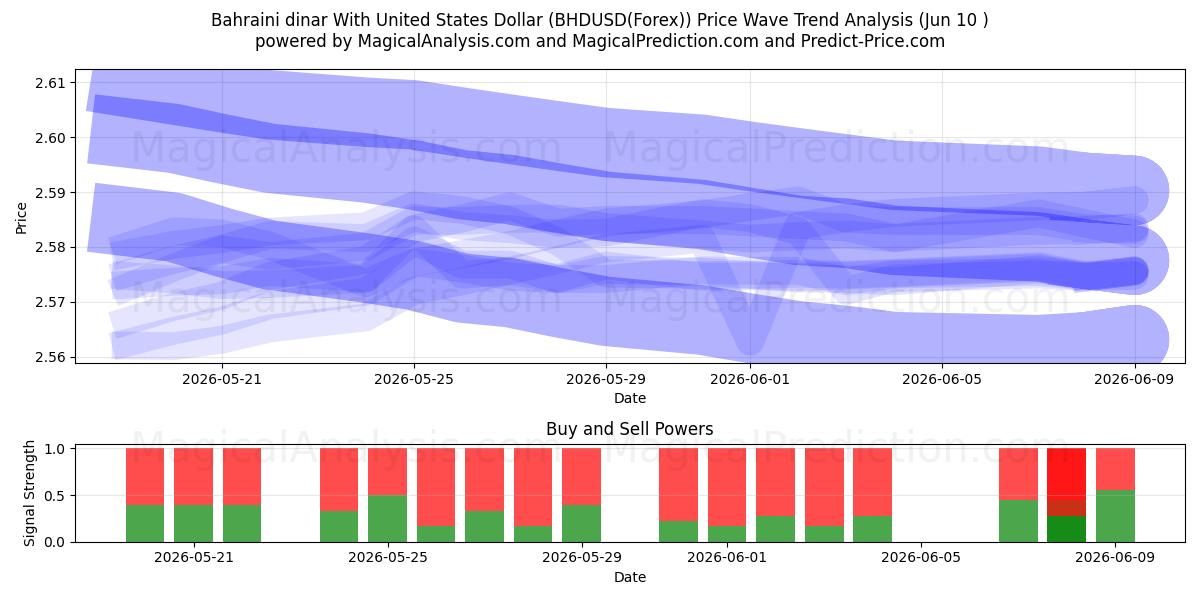  Dinar bahreiní Con Dólar estadounidense (BHDUSD(Forex)) Support and Resistance area (09 Jun) 