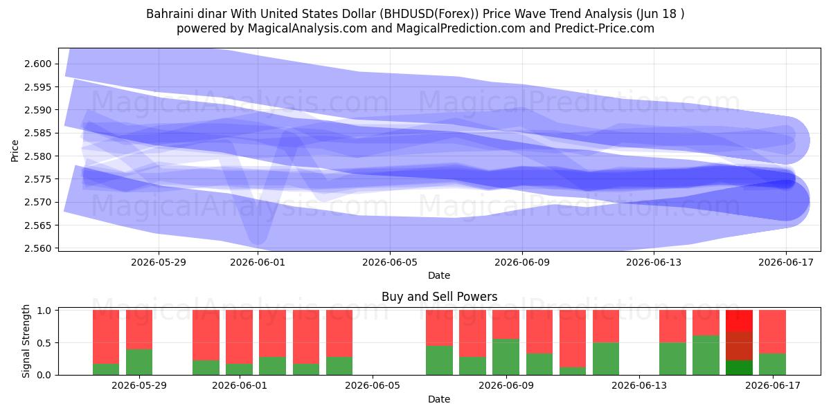  Bahrainsk dinar med amerikanske dollar (BHDUSD(Forex)) Support and Resistance area (17 Jun) 