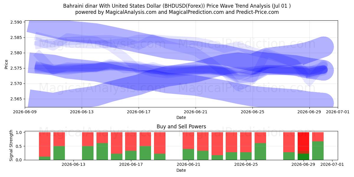  Dinar bahreiní Con Dólar estadounidense (BHDUSD(Forex)) Support and Resistance area (30 Jun) 
